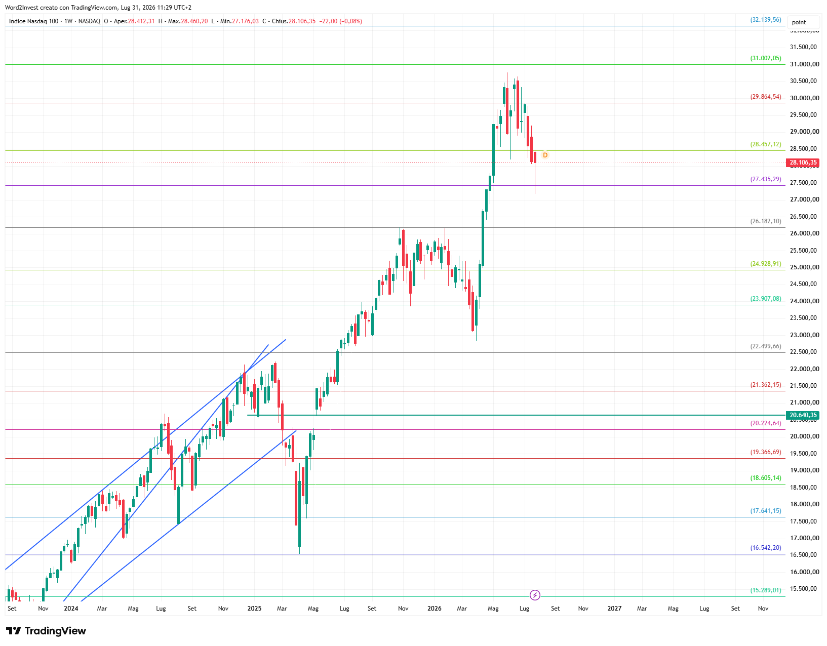 Grafico settimanale Nasdaq
