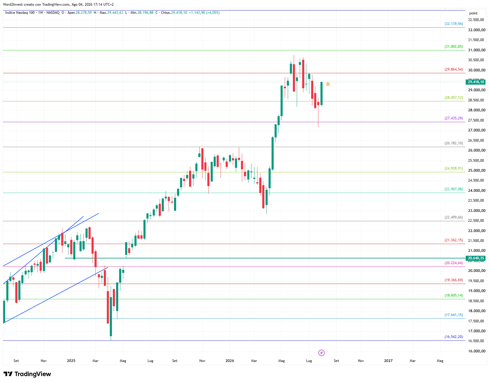 Grafico settimanale Nasdaq