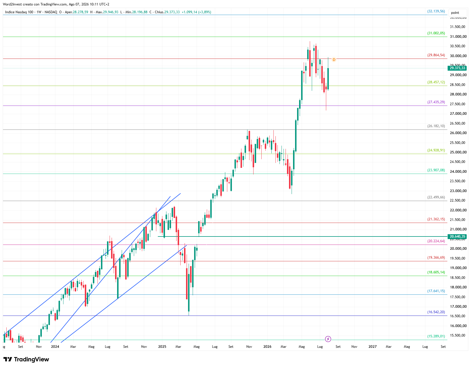 Grafico settimanale Nasdaq