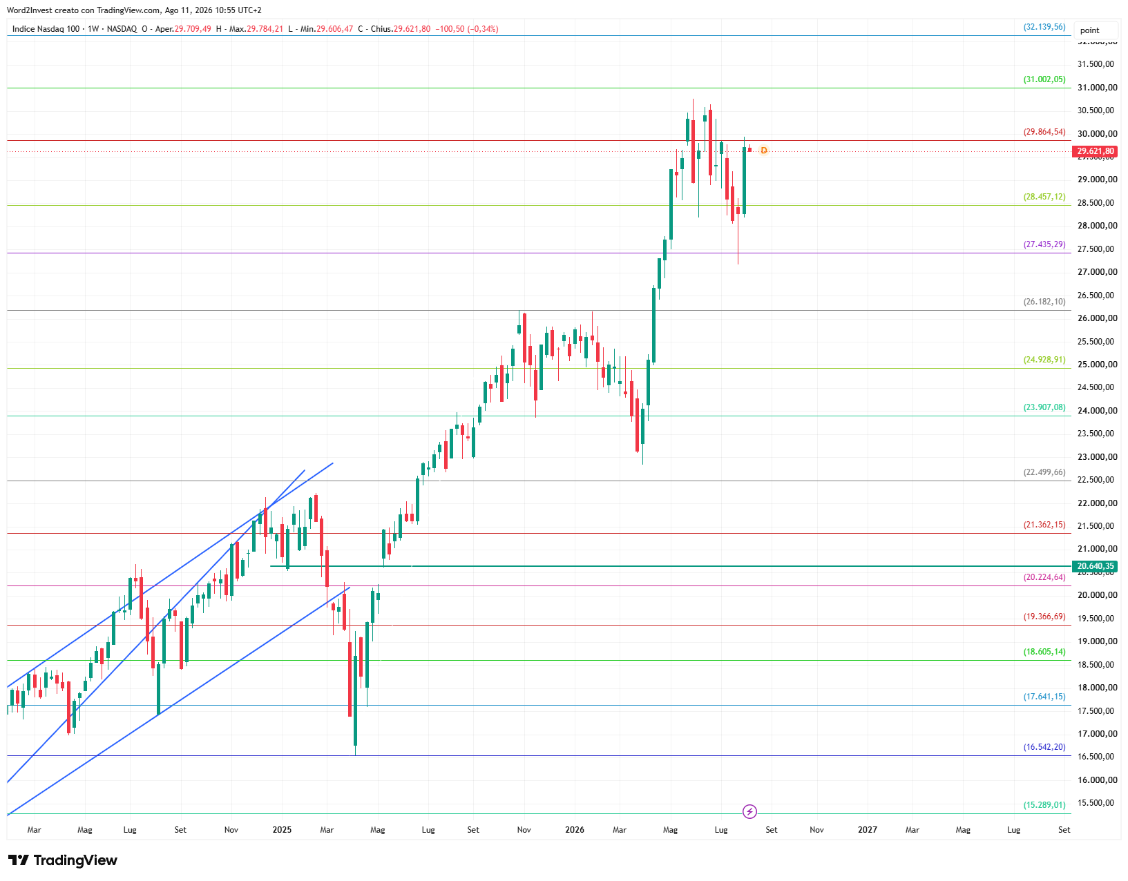 Grafico settimanale Nasdaq