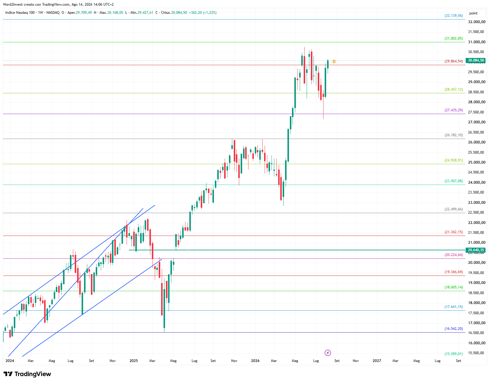 Grafico settimanale Nasdaq