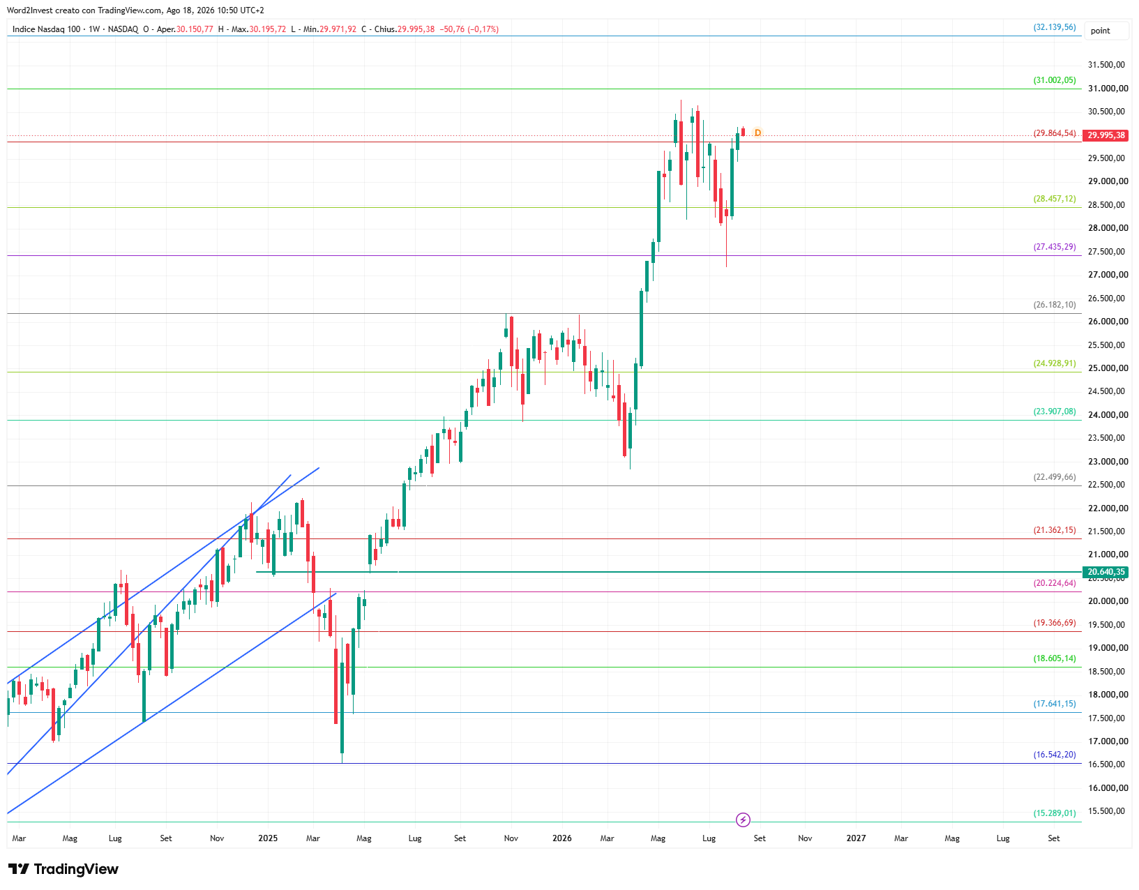 Grafico settimanale Nasdaq