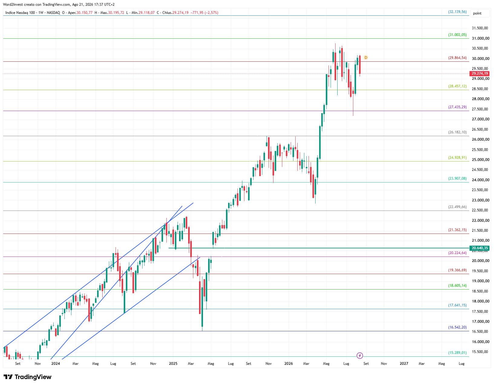 Grafico settimanale Nasdaq