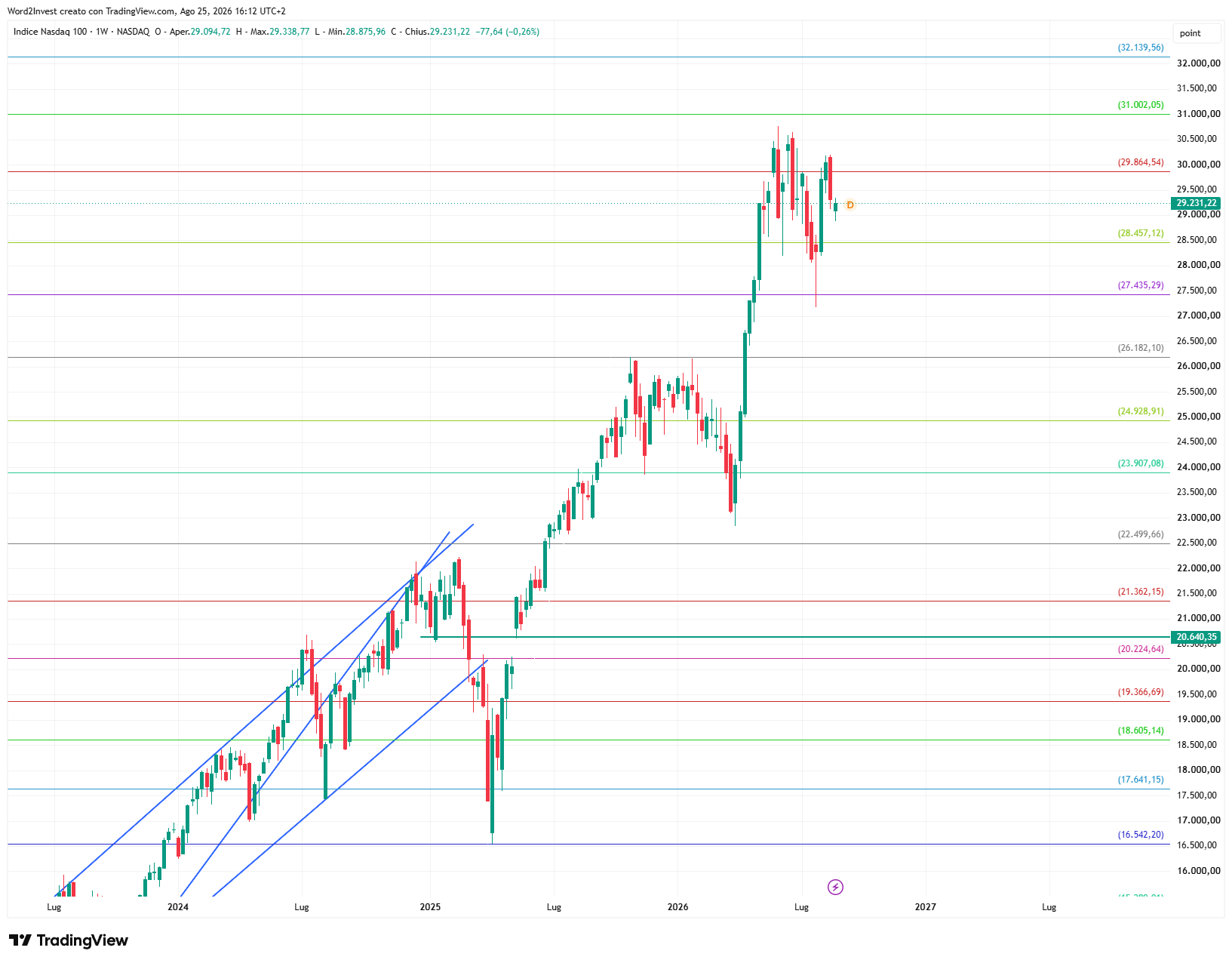 Grafico settimanale Nasdaq