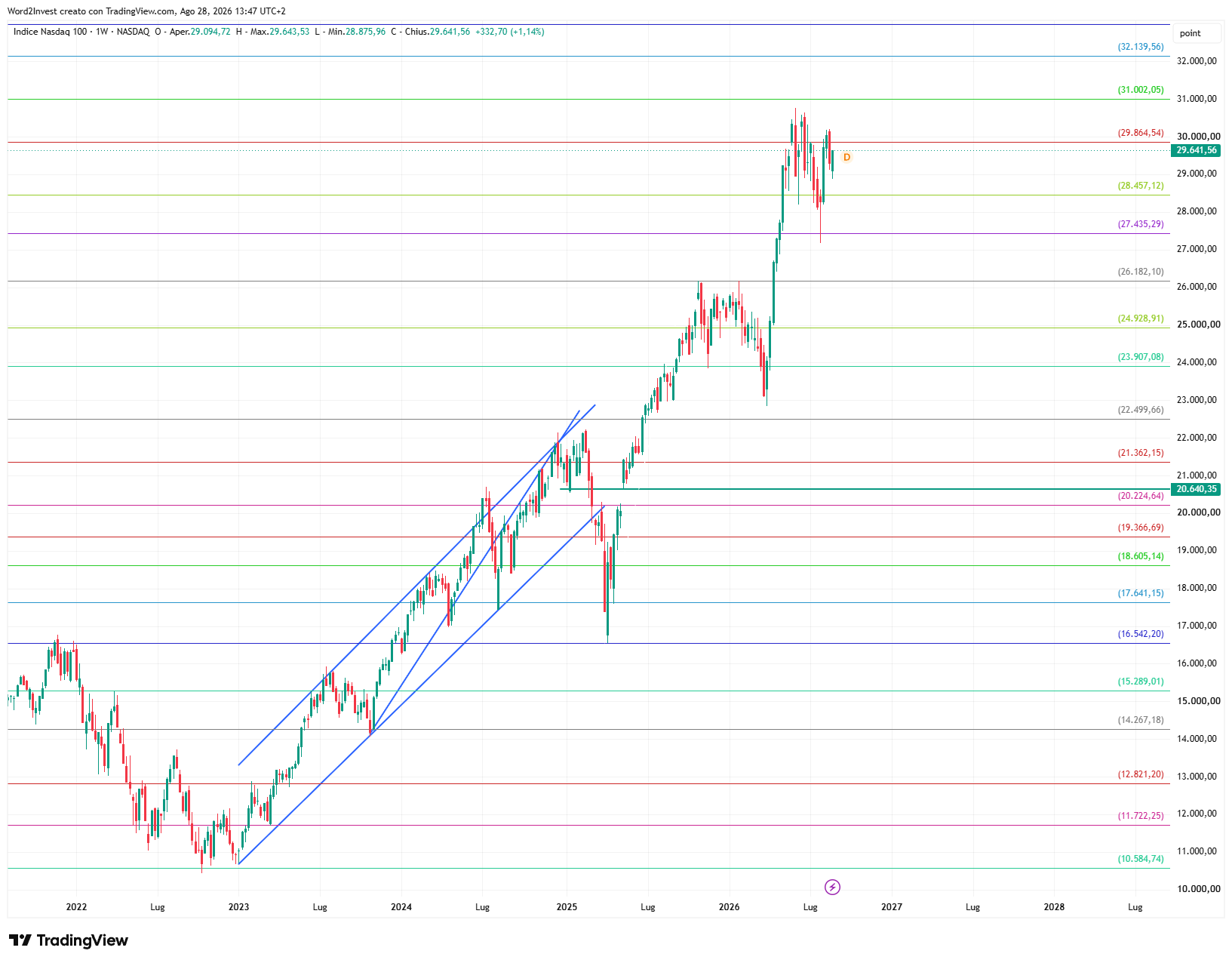Grafico settimanale Nasdaq