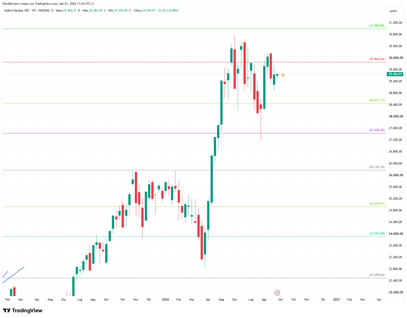 Grafico settimanale Nasdaq