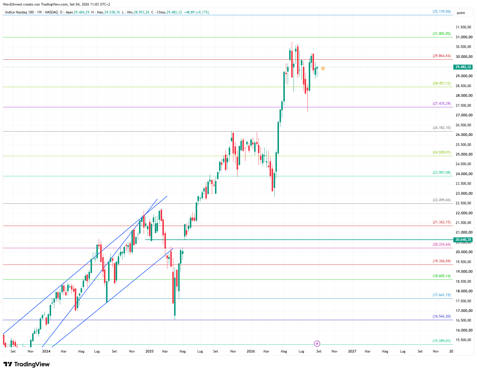 Grafico settimanale Nasdaq