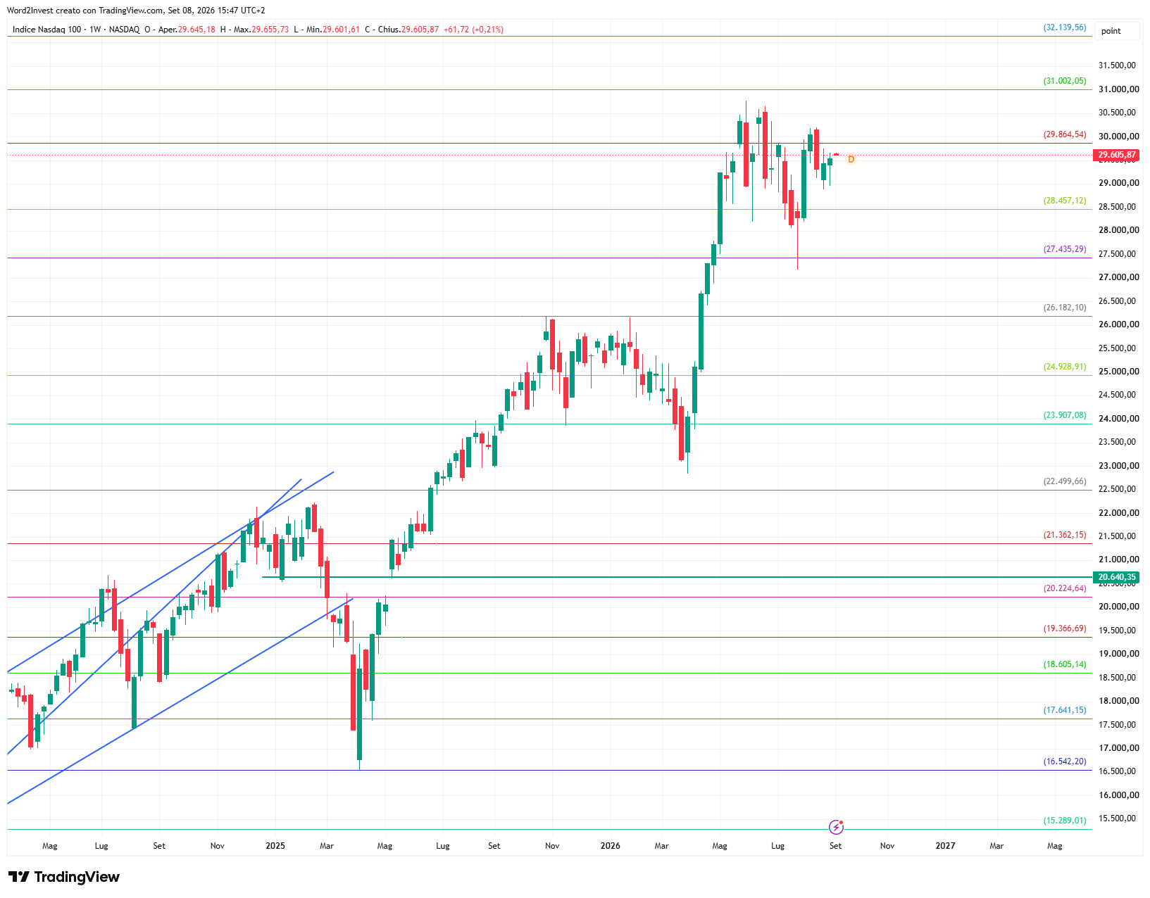 Grafico settimanale Nasdaq