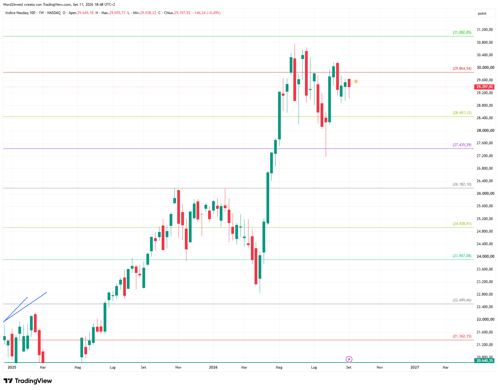 Grafico settimanale Nasdaq