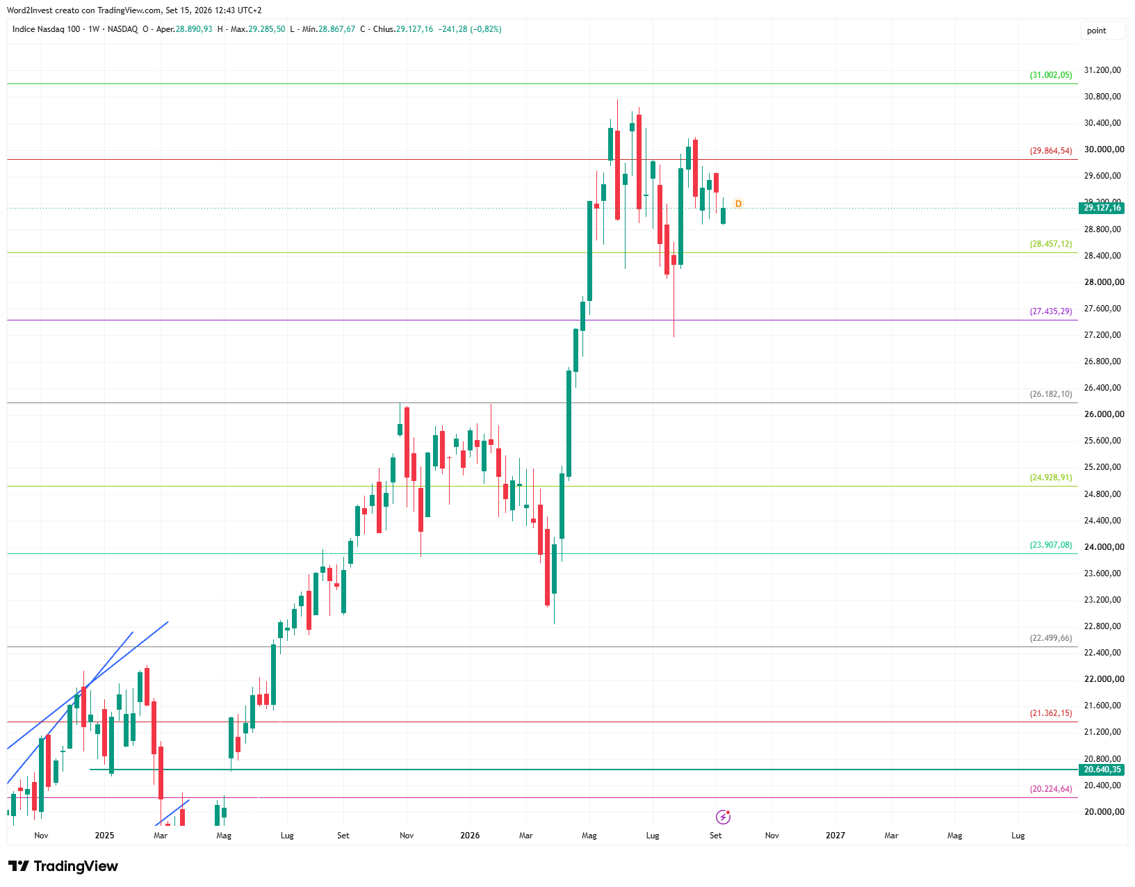 Grafico settimanale Nasdaq