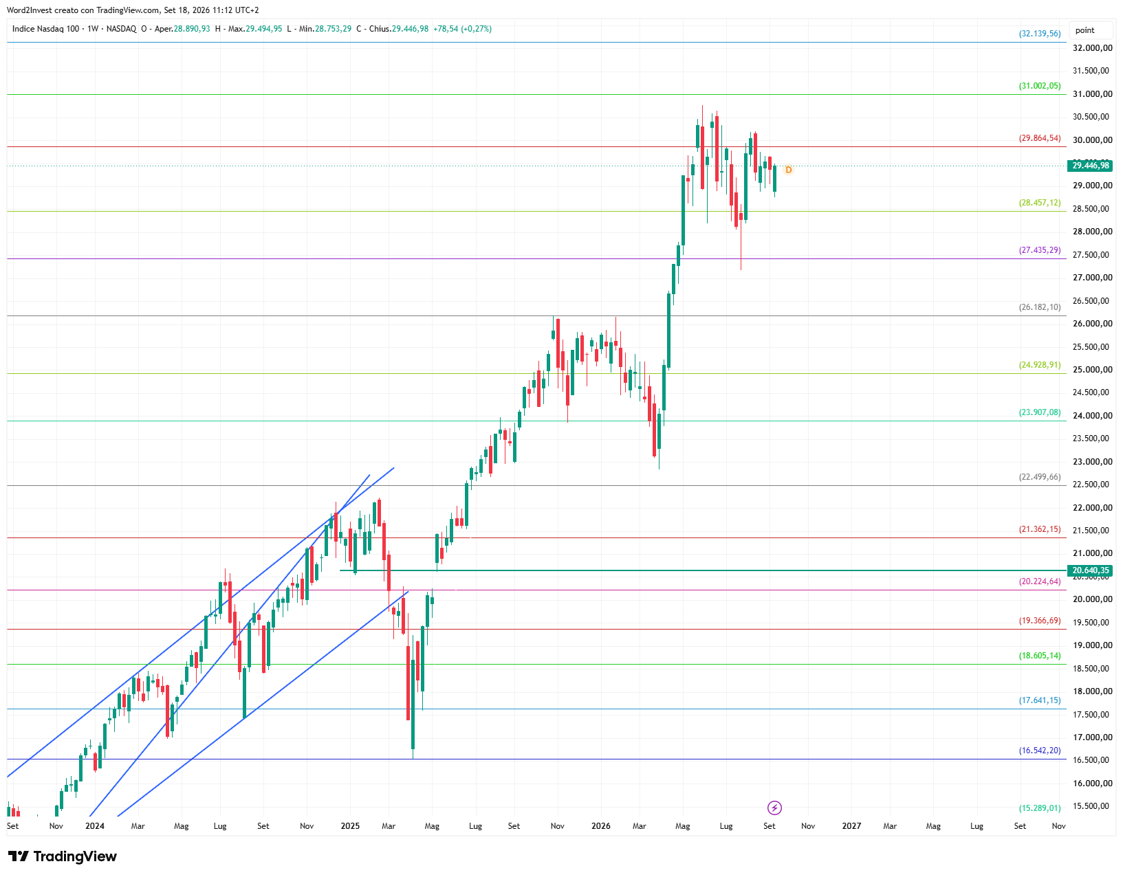 Grafico settimanale Nasdaq