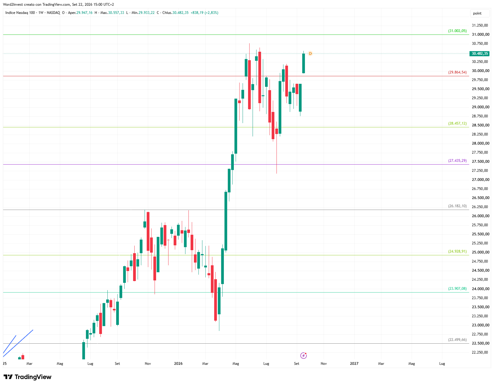 Grafico settimanale Nasdaq