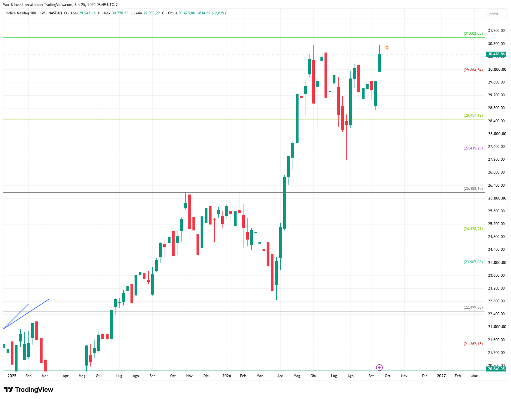 Grafico settimanale Nasdaq