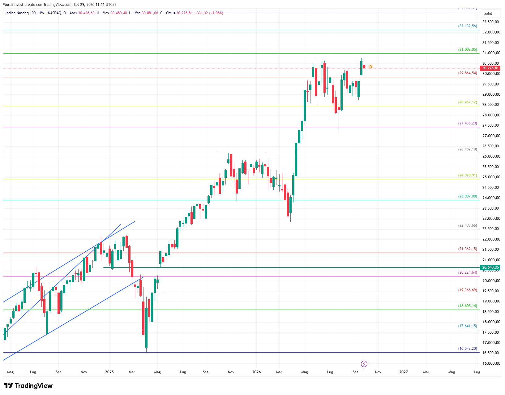 Grafico settimanale Nasdaq