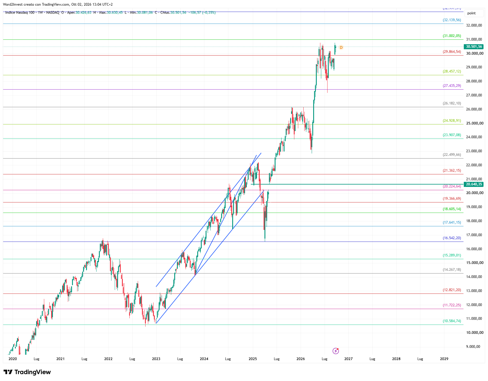 Grafico settimanale Nasdaq