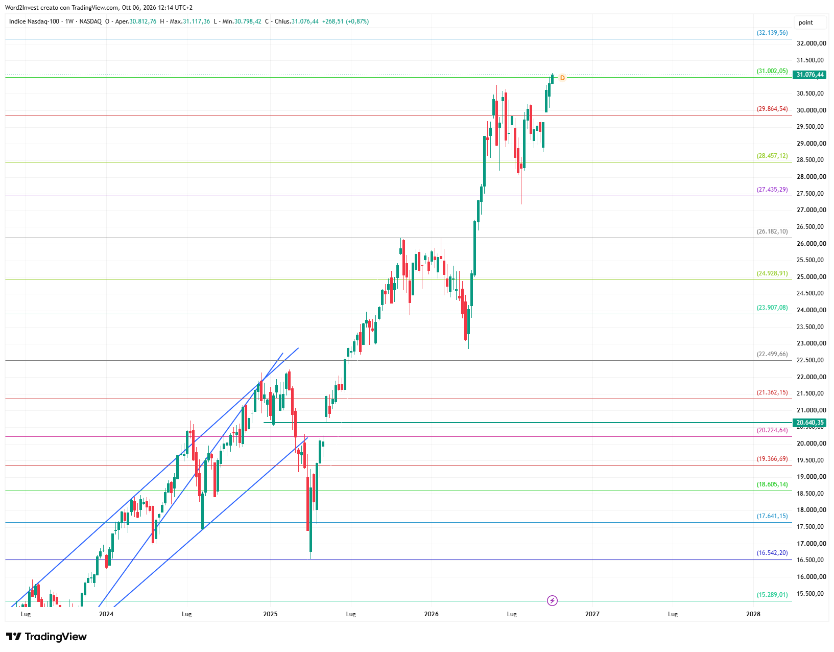 Grafico settimanale Nasdaq