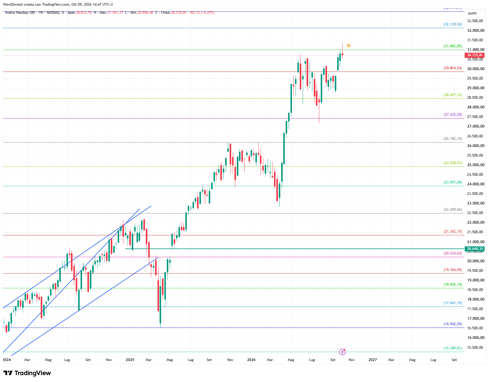 Grafico settimanale Nasdaq