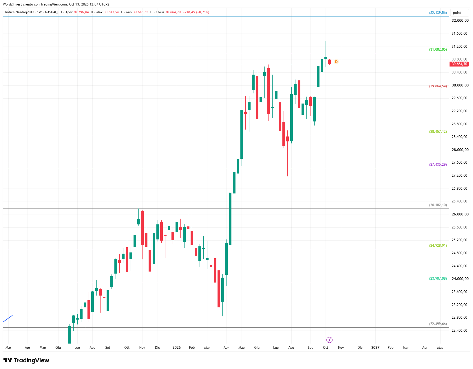 Grafico settimanale Nasdaq