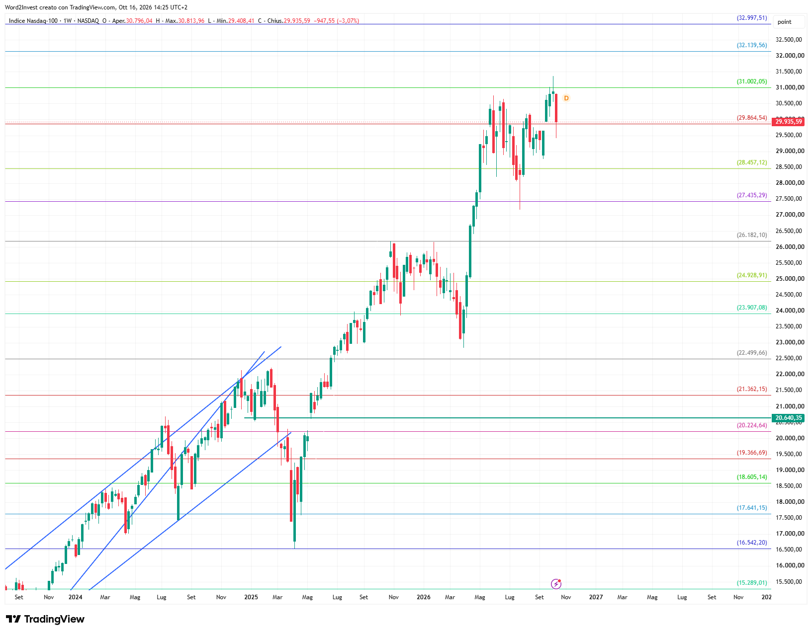 Grafico settimanale Nasdaq