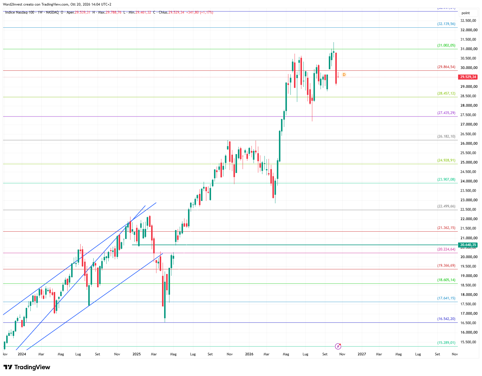 Grafico settimanale Nasdaq