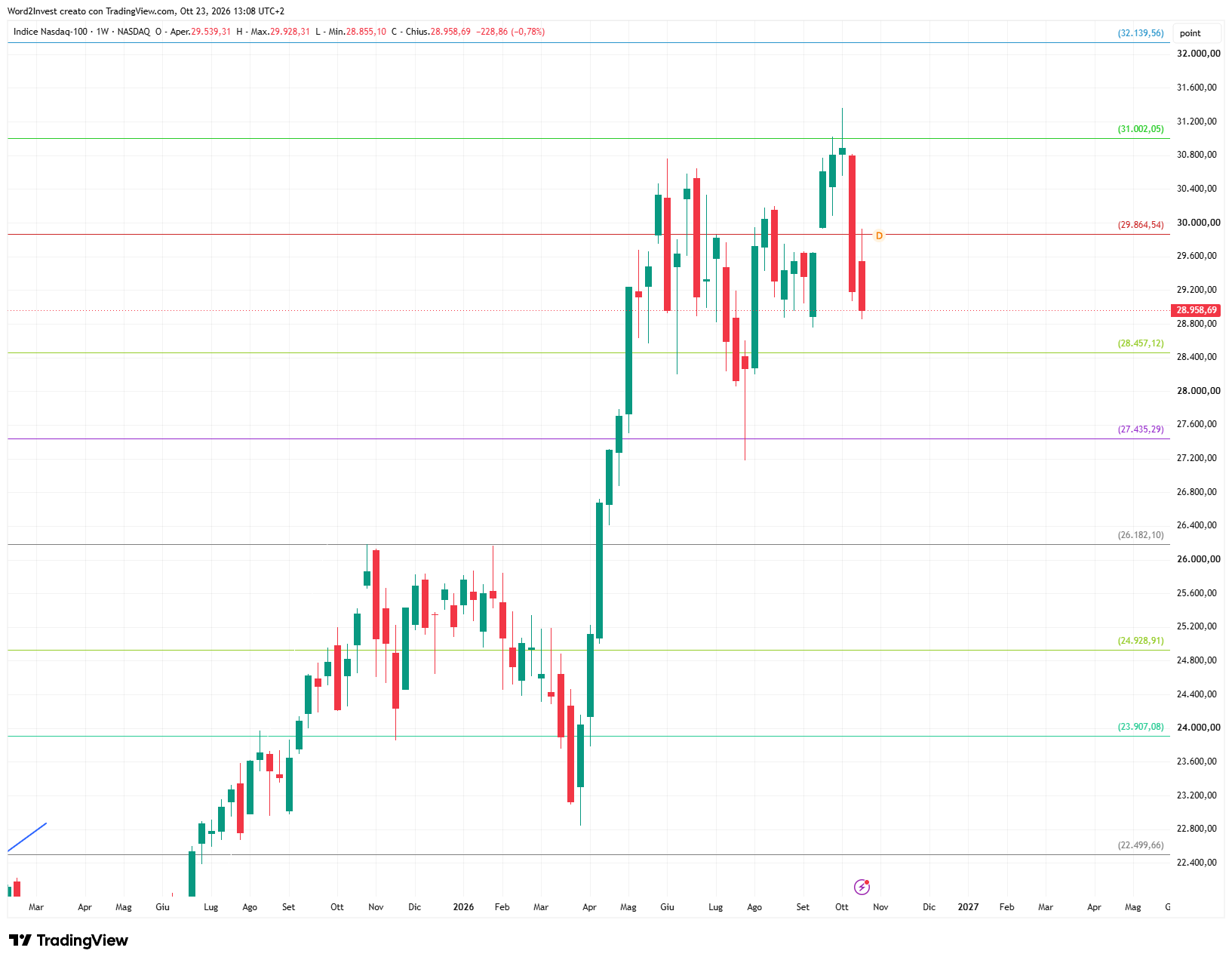 Grafico settimanale Nasdaq
