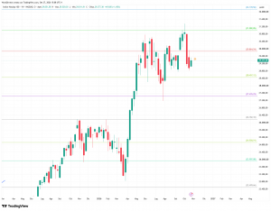 Grafico settimanale Nasdaq