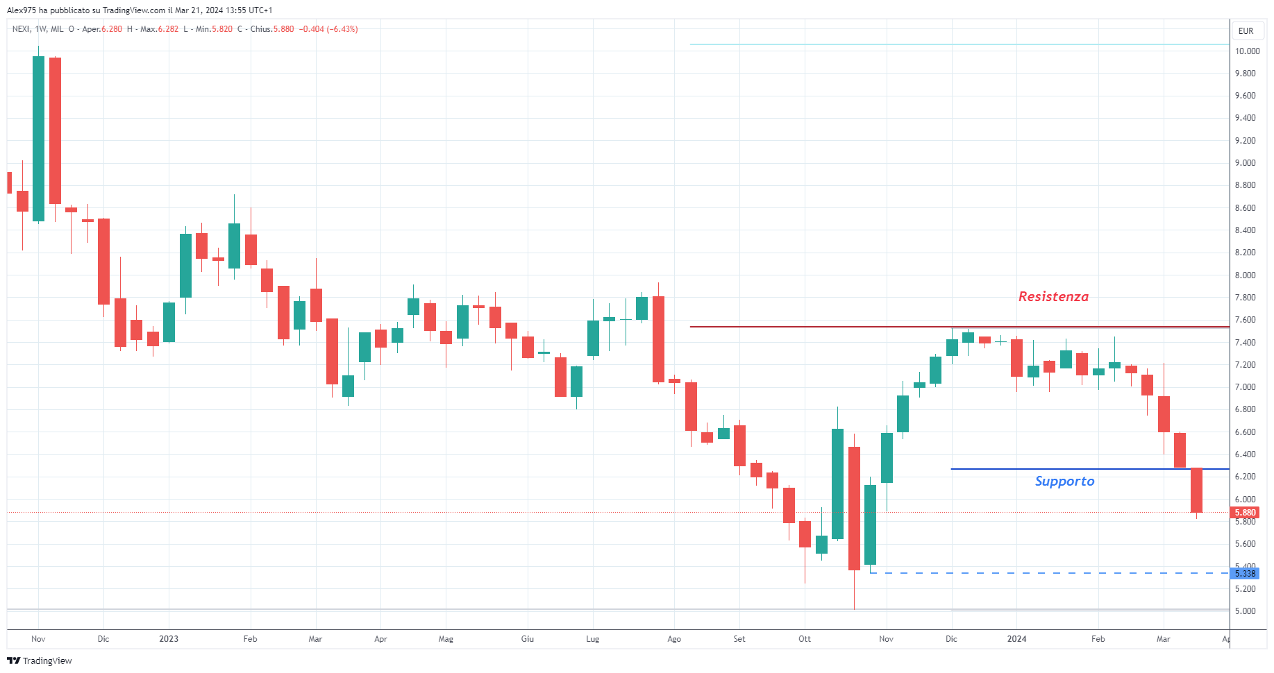 Nexi (NEXI) - Weekly MArzo'24