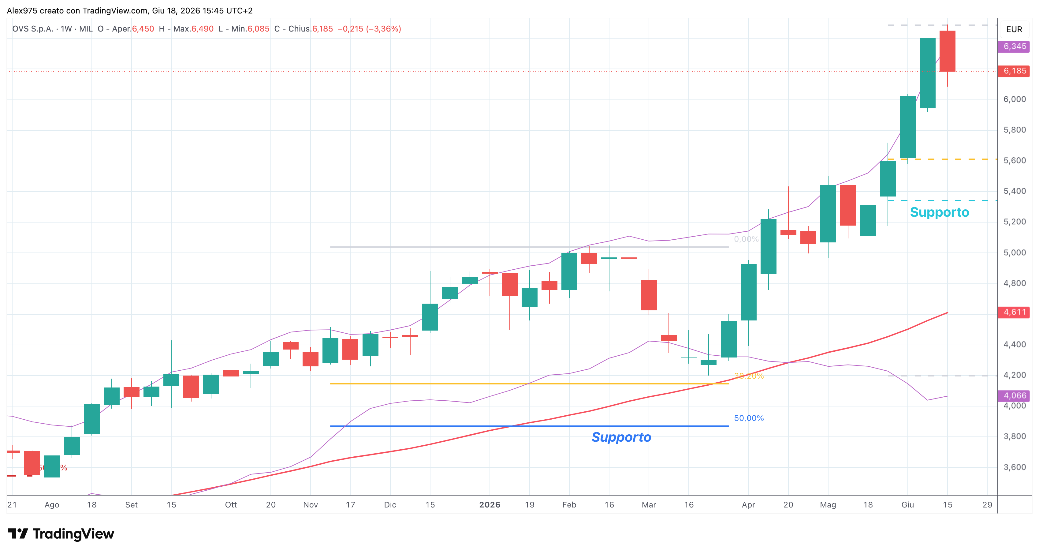 OVS (OVS) – 18 – 06 – 2026