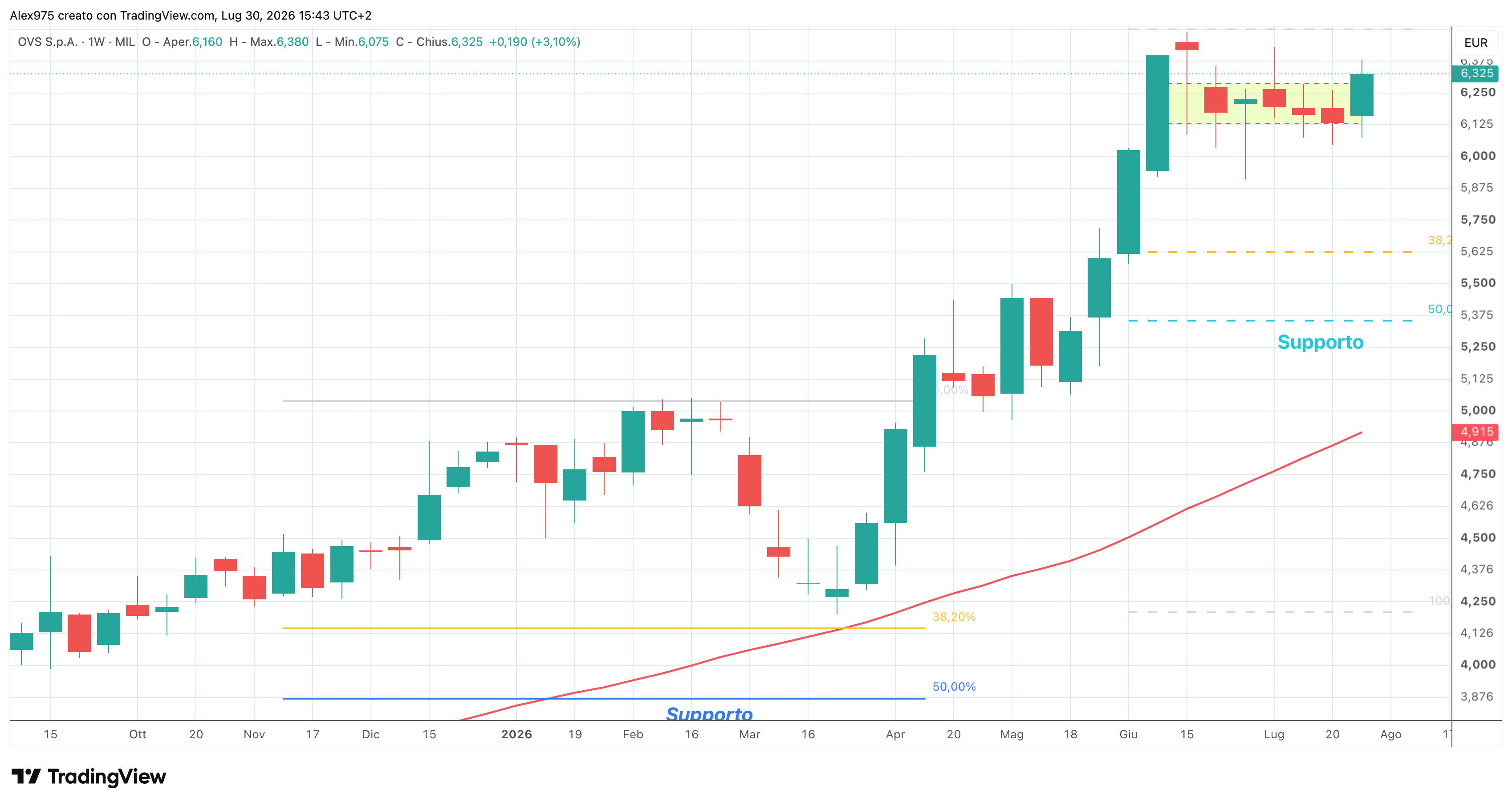 OVS (OVS) – 30 – 07 – 2026