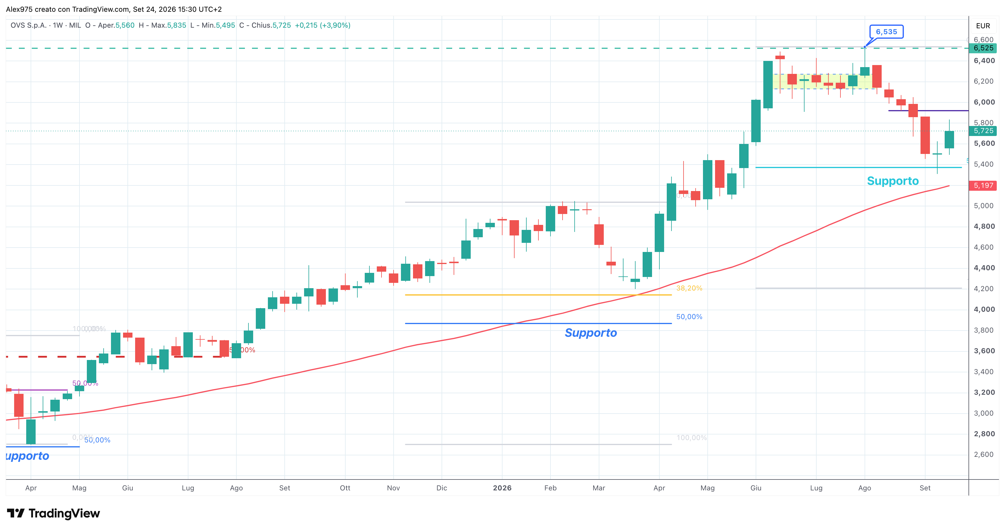 OVS (OVS) – 23 – 09 – 2026