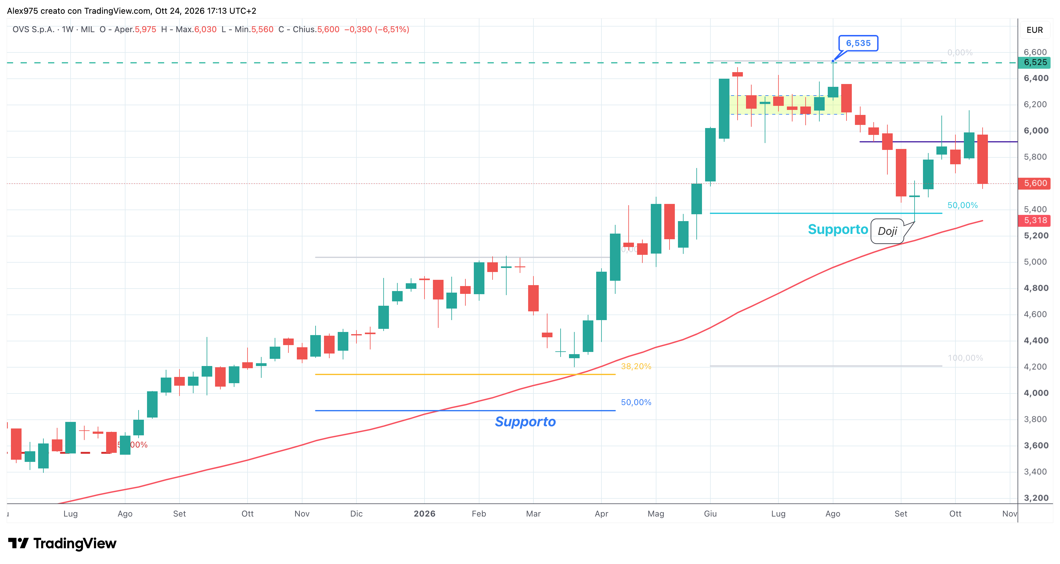 OVS (OVS) – 23 – 10 – 2026
