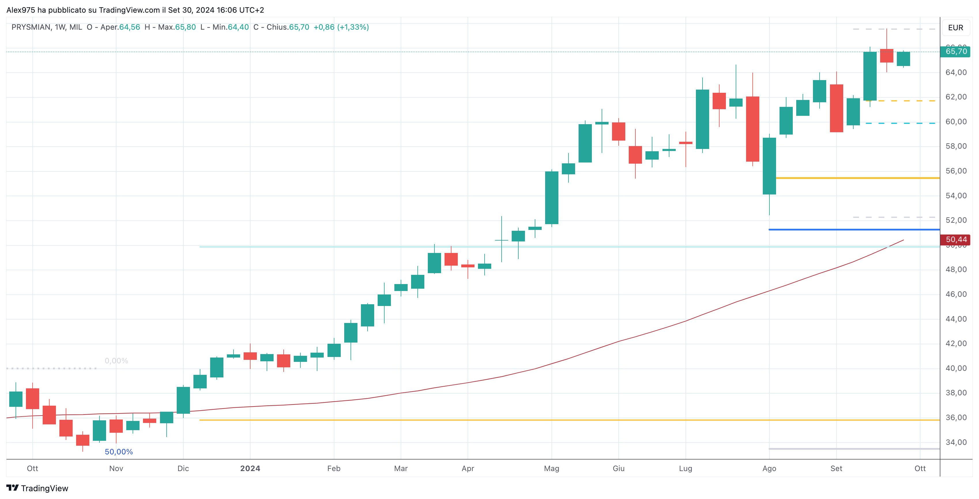 Prysmina (PRY) - 30-09-2024