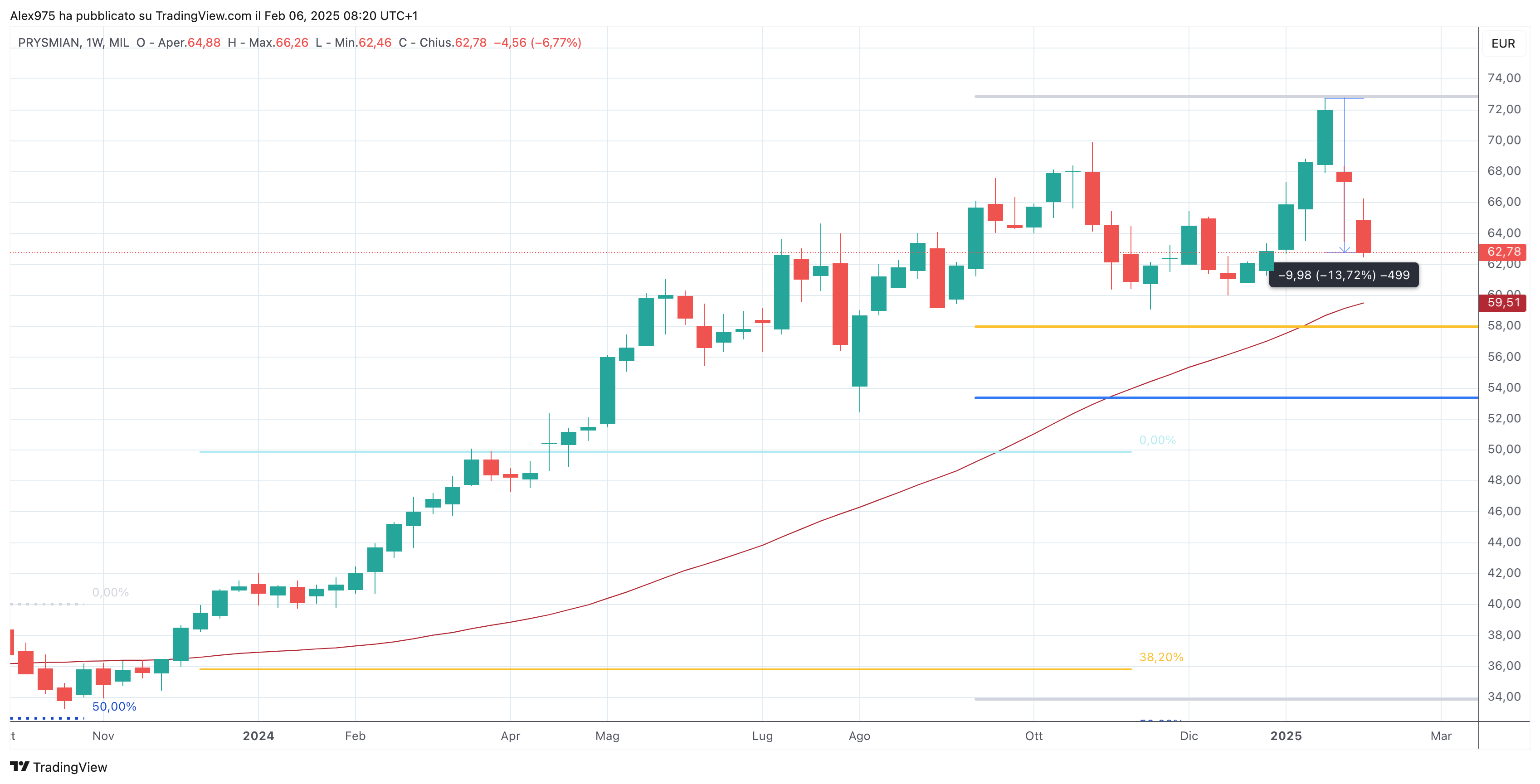 Prysmian (PRY) - 06-02-2025