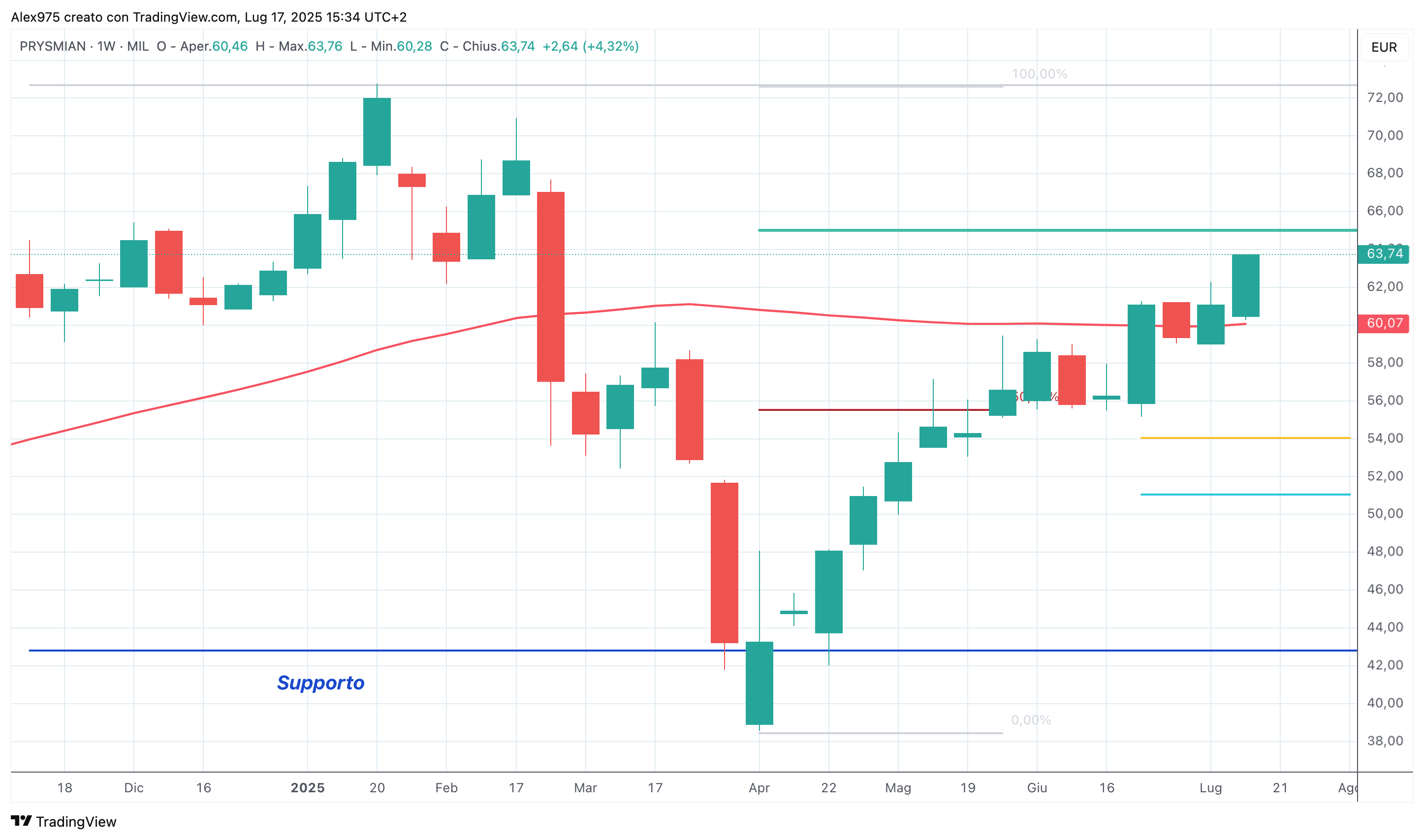 Prysmian (PRY) - 17 -07 -2025