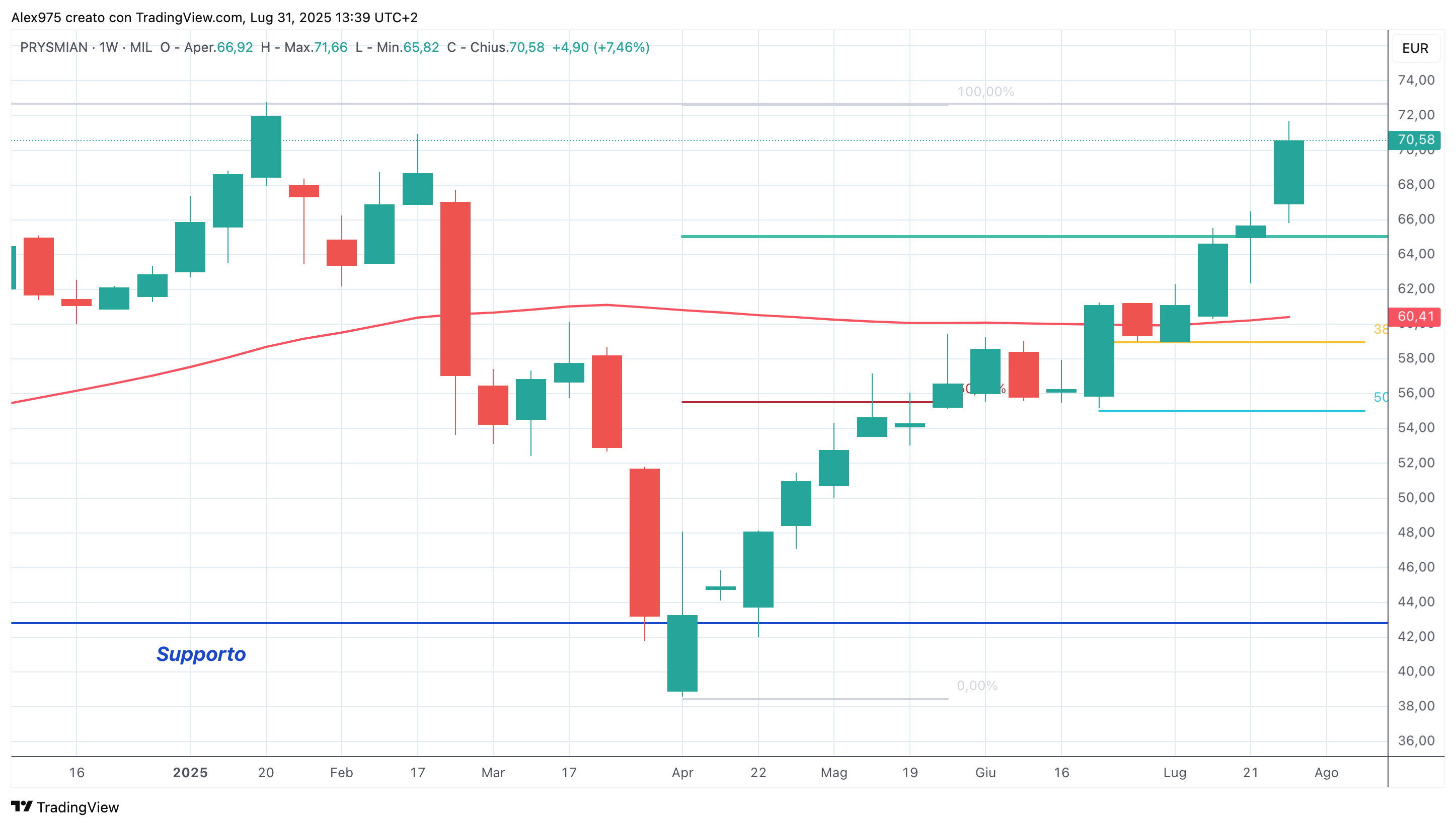 Prysmian (PRY) - 31 -07 -2025