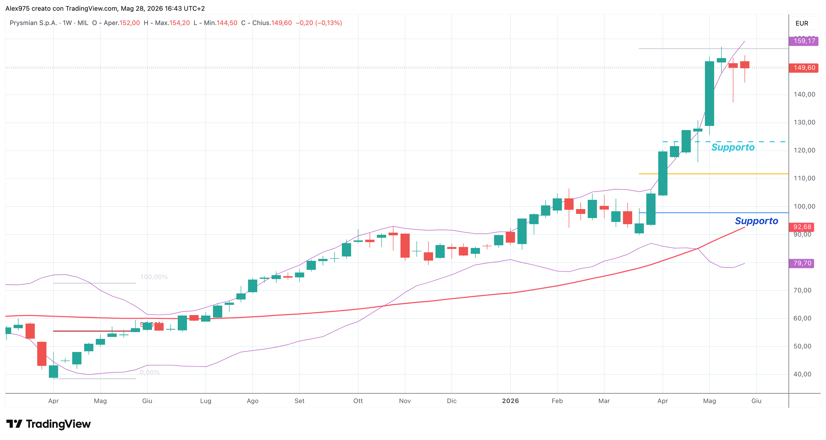 Prysmian (PRY) – 28 – 05 – 2026