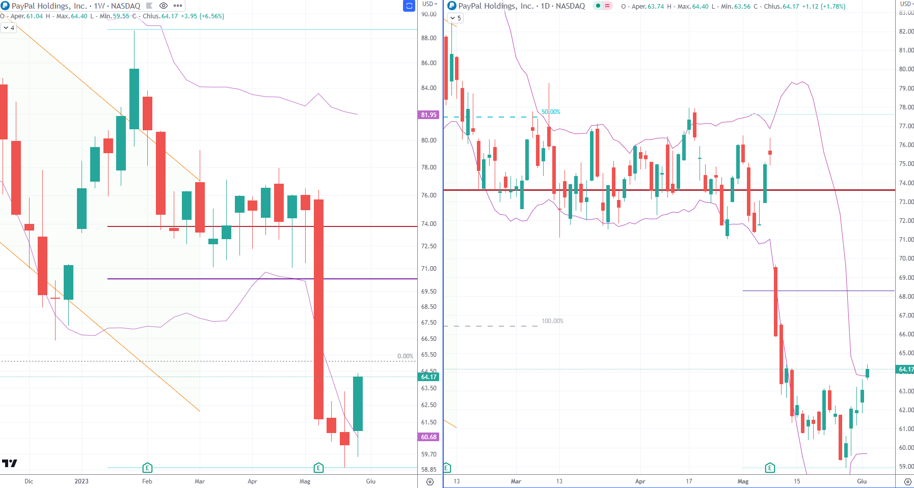 PayPal (PYPL) - 05 Giugno'23