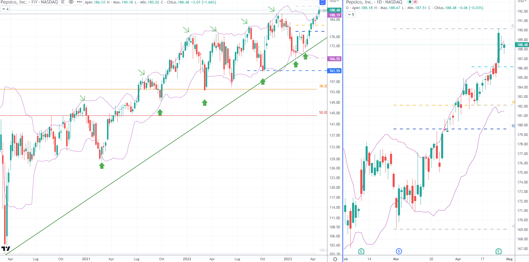 Pepsi Cola (PEP) - daily 27 Aprile'23