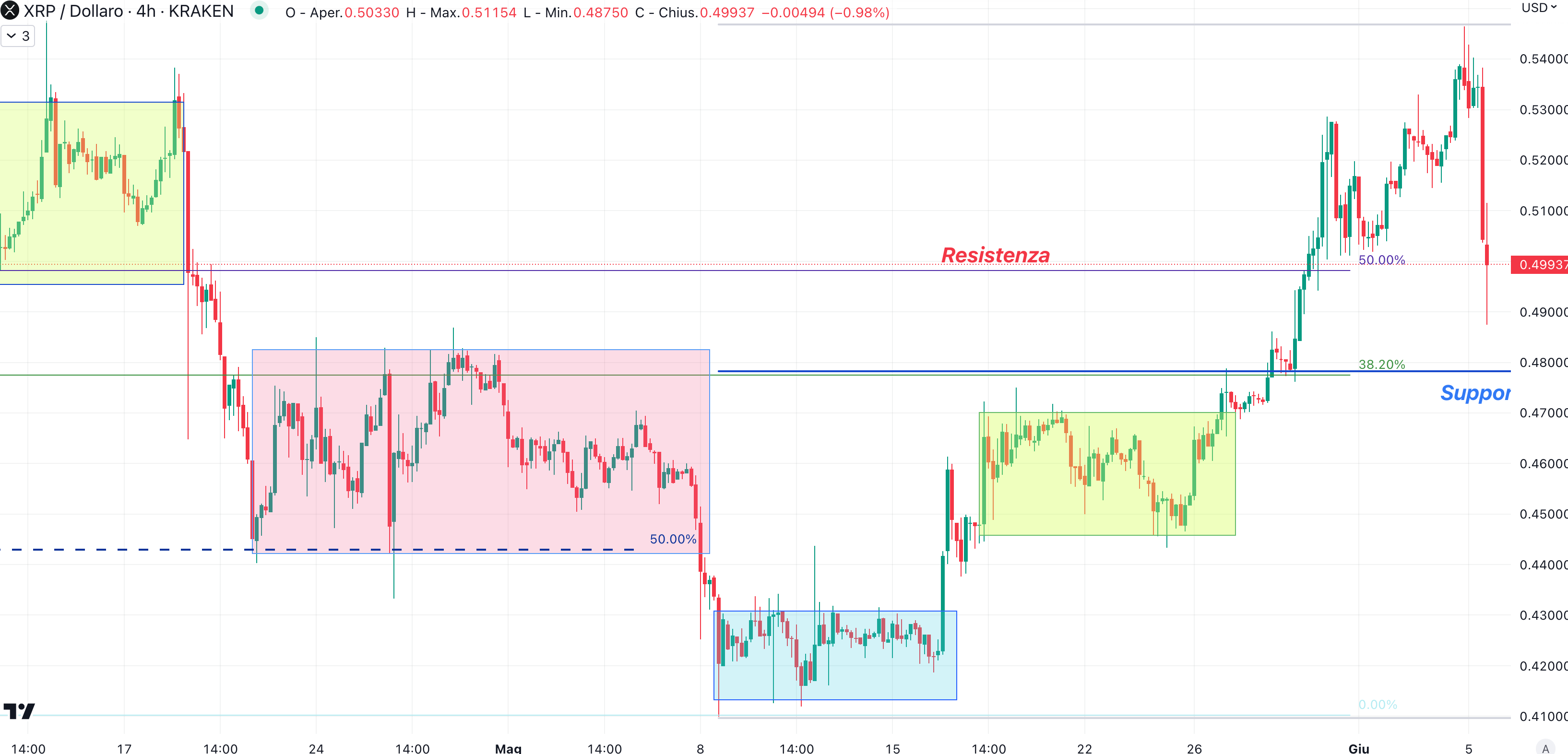 Ripple (XRP) 4H - 6 Giugno'23