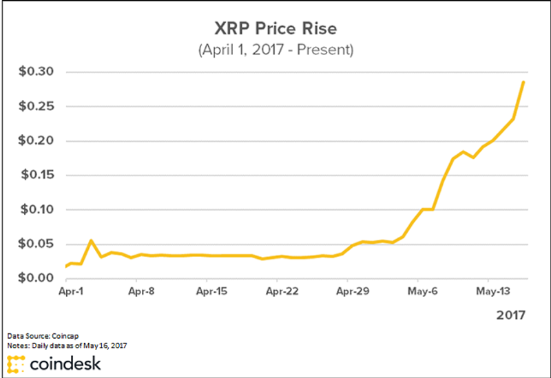 Ripples XRP Prezzo Aumenta 