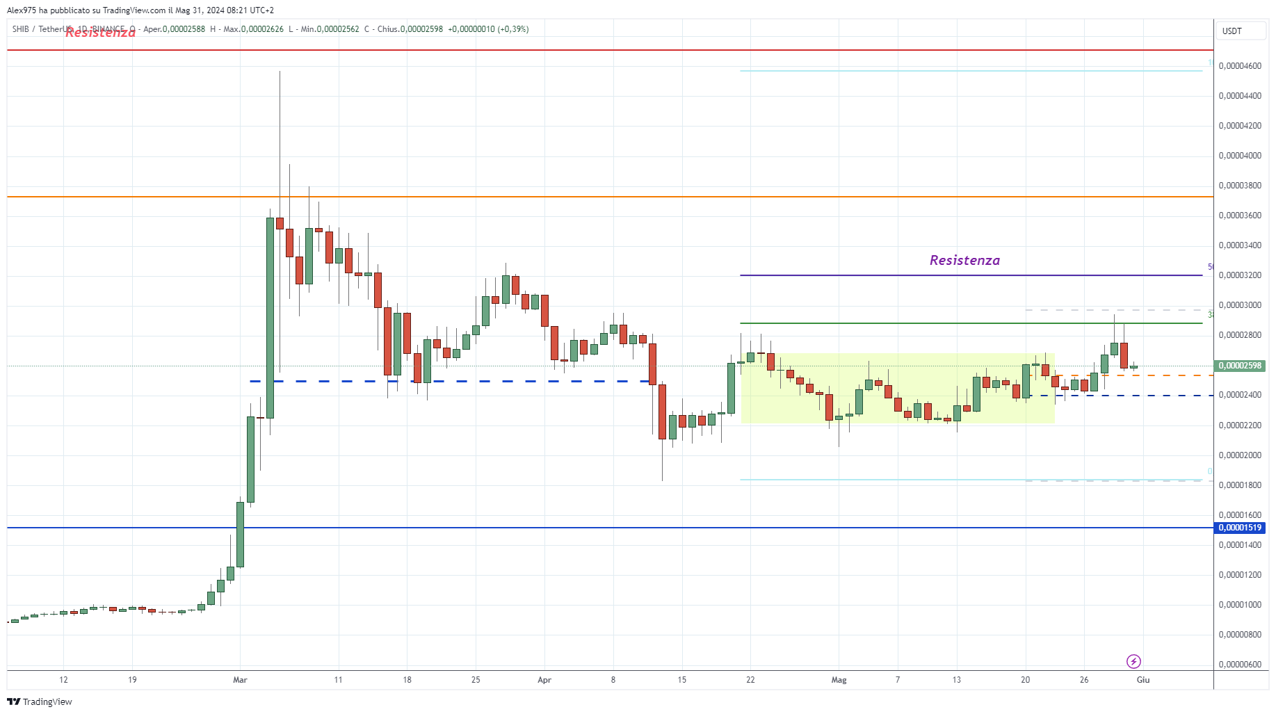 Shiba Inu (SHIB) - 31 Maggio 2024