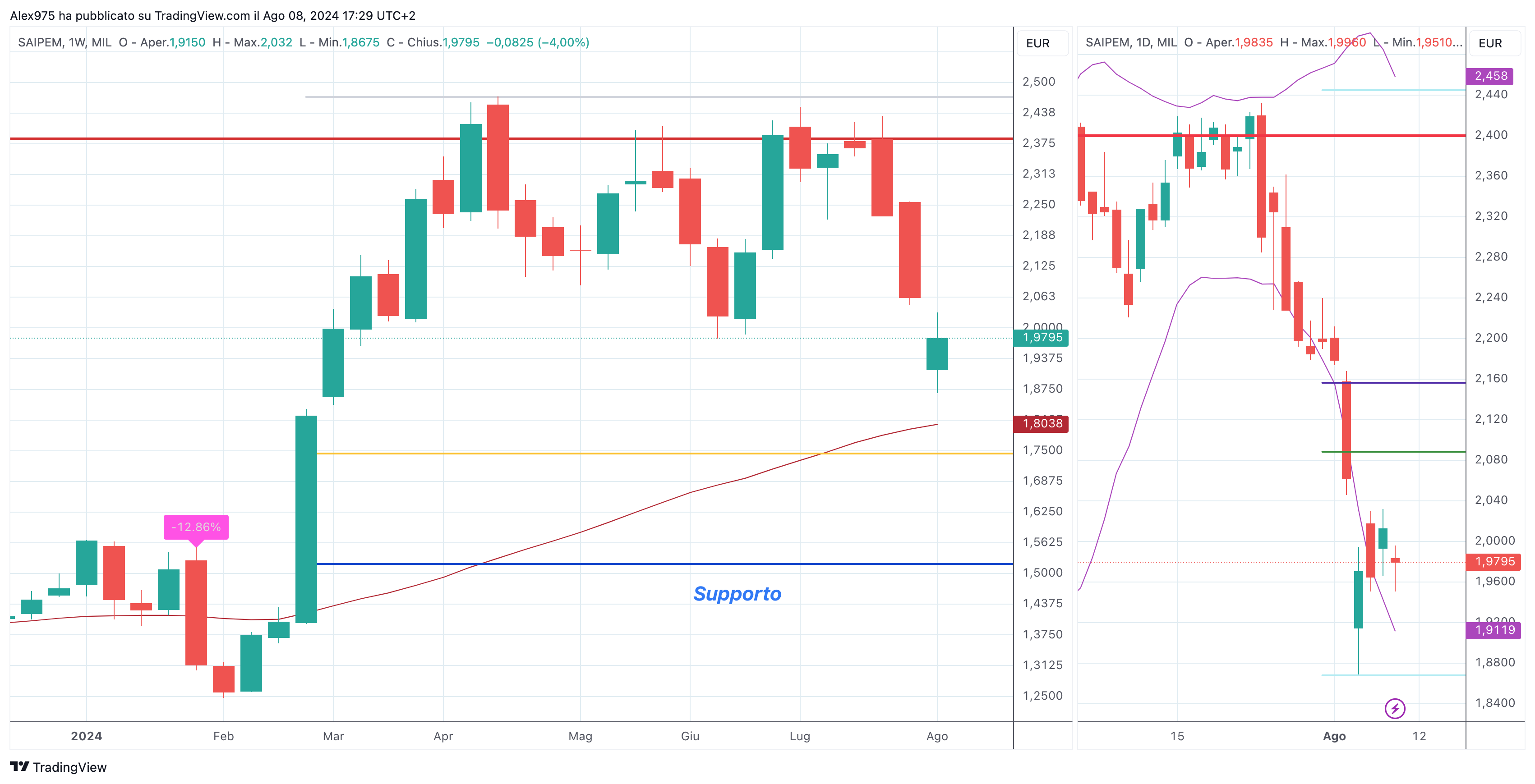 Saipem (SPM) 