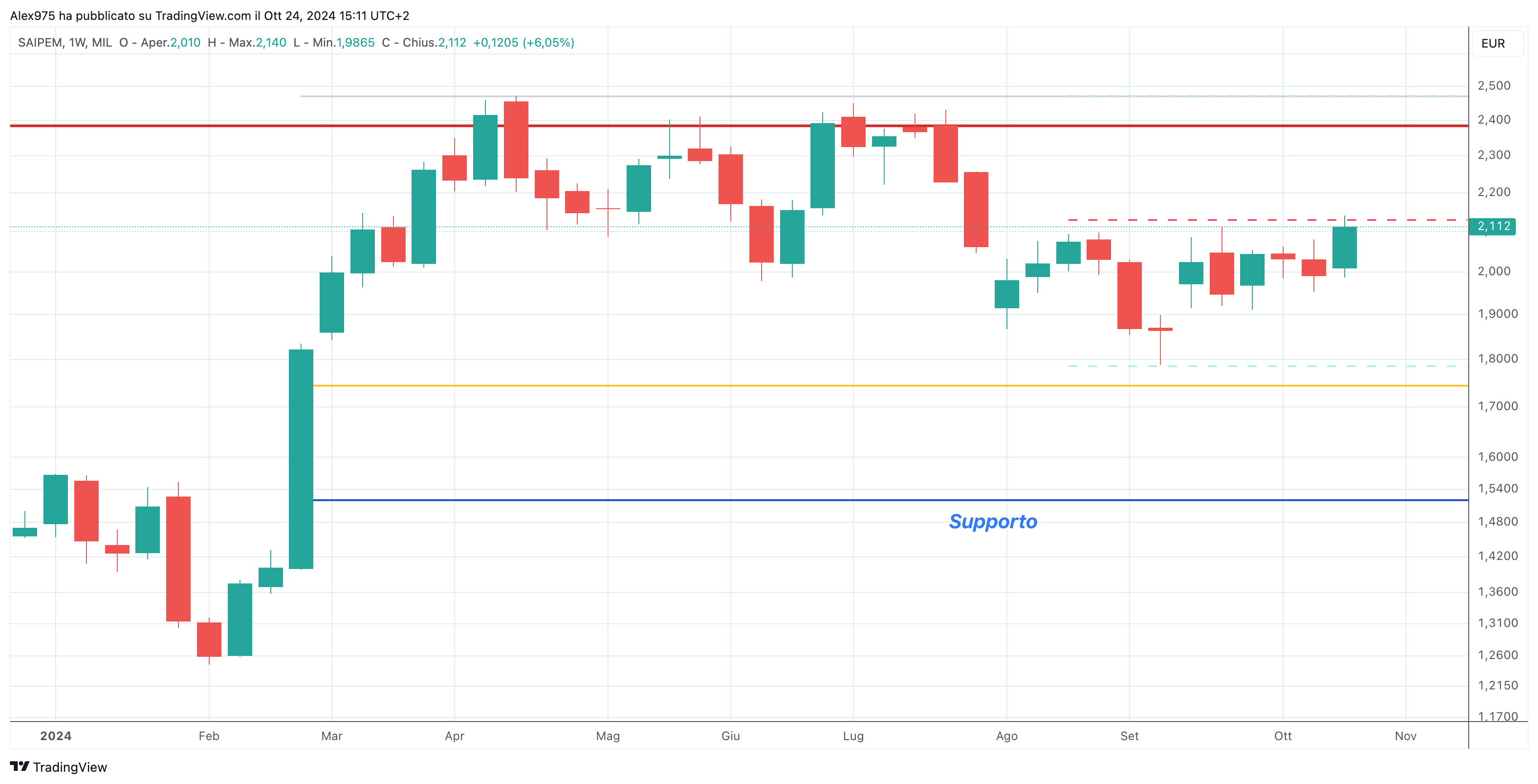 Saipem (SPM) - 24-10-2024