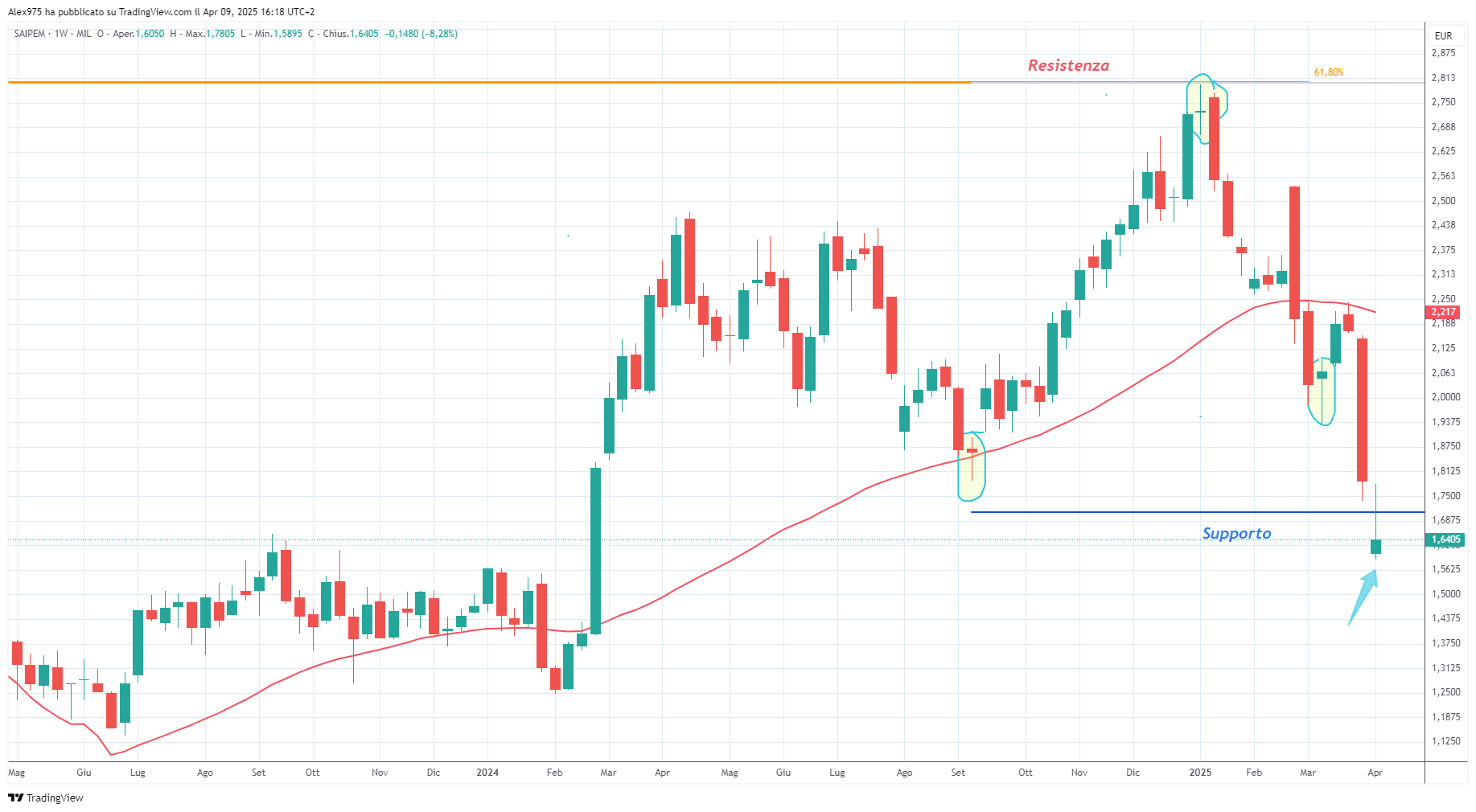 Saipem (SPM) - 09-04-2025