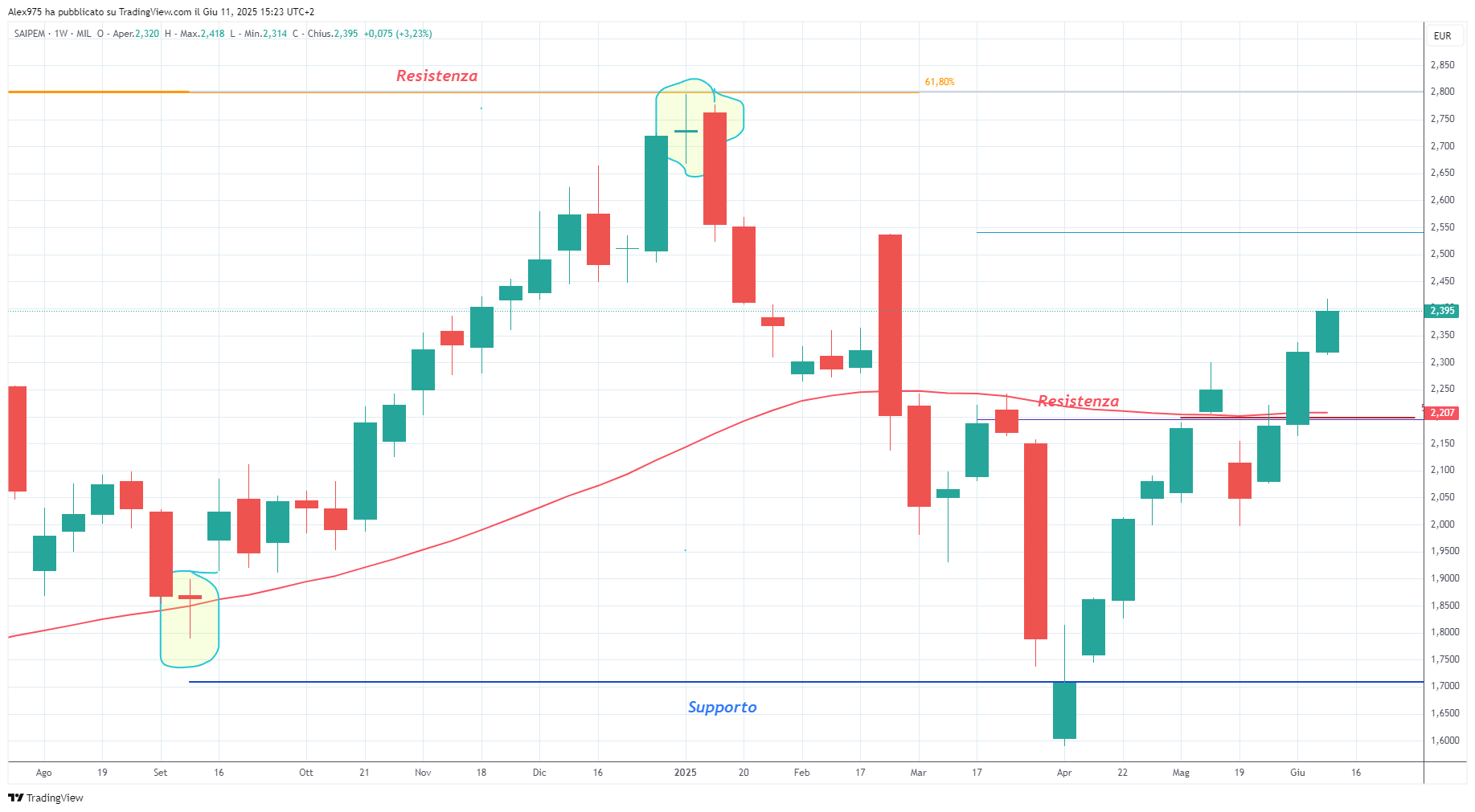 Saipem (SPM)
