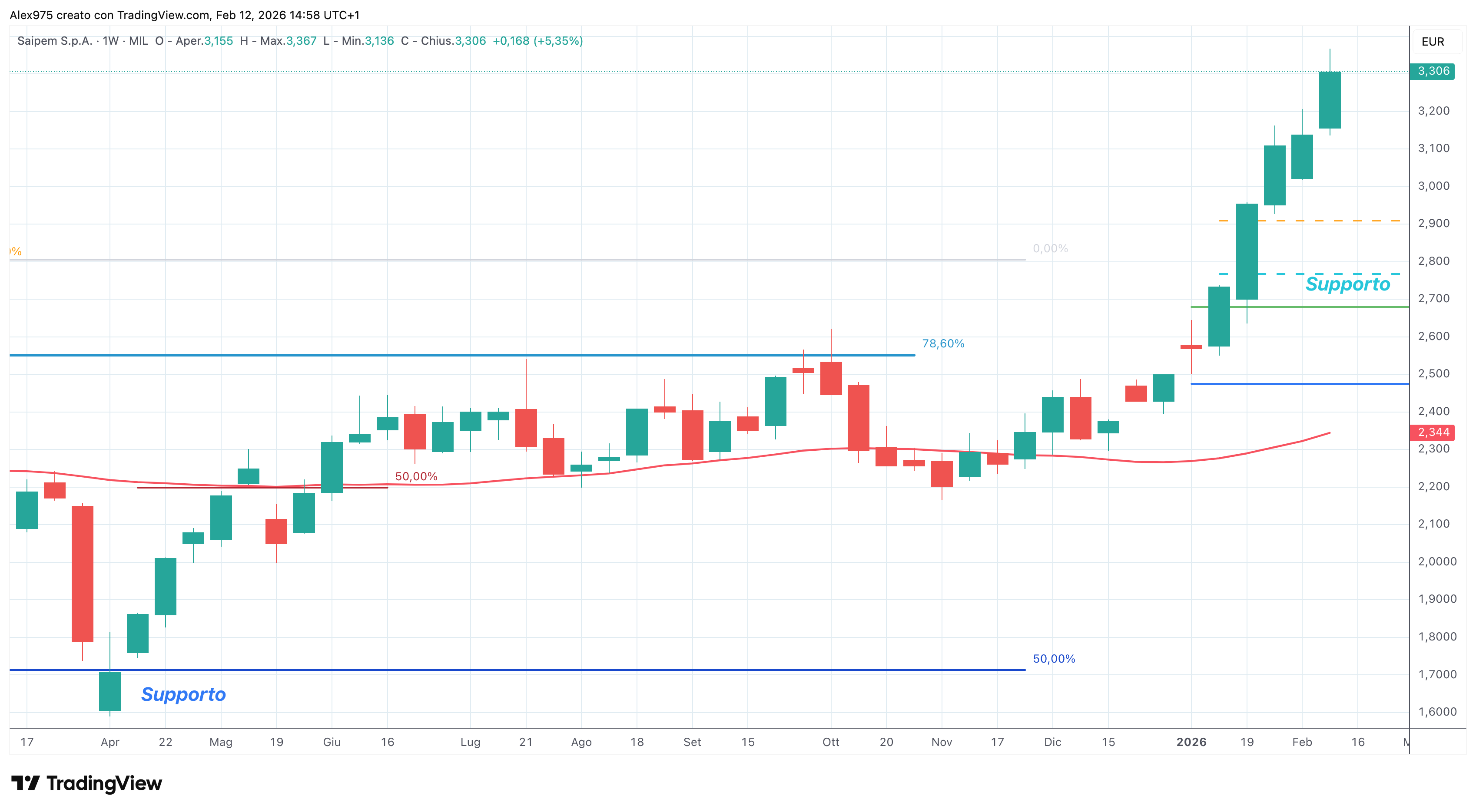 Saipem (SPM) - 12 - 02 - 2026