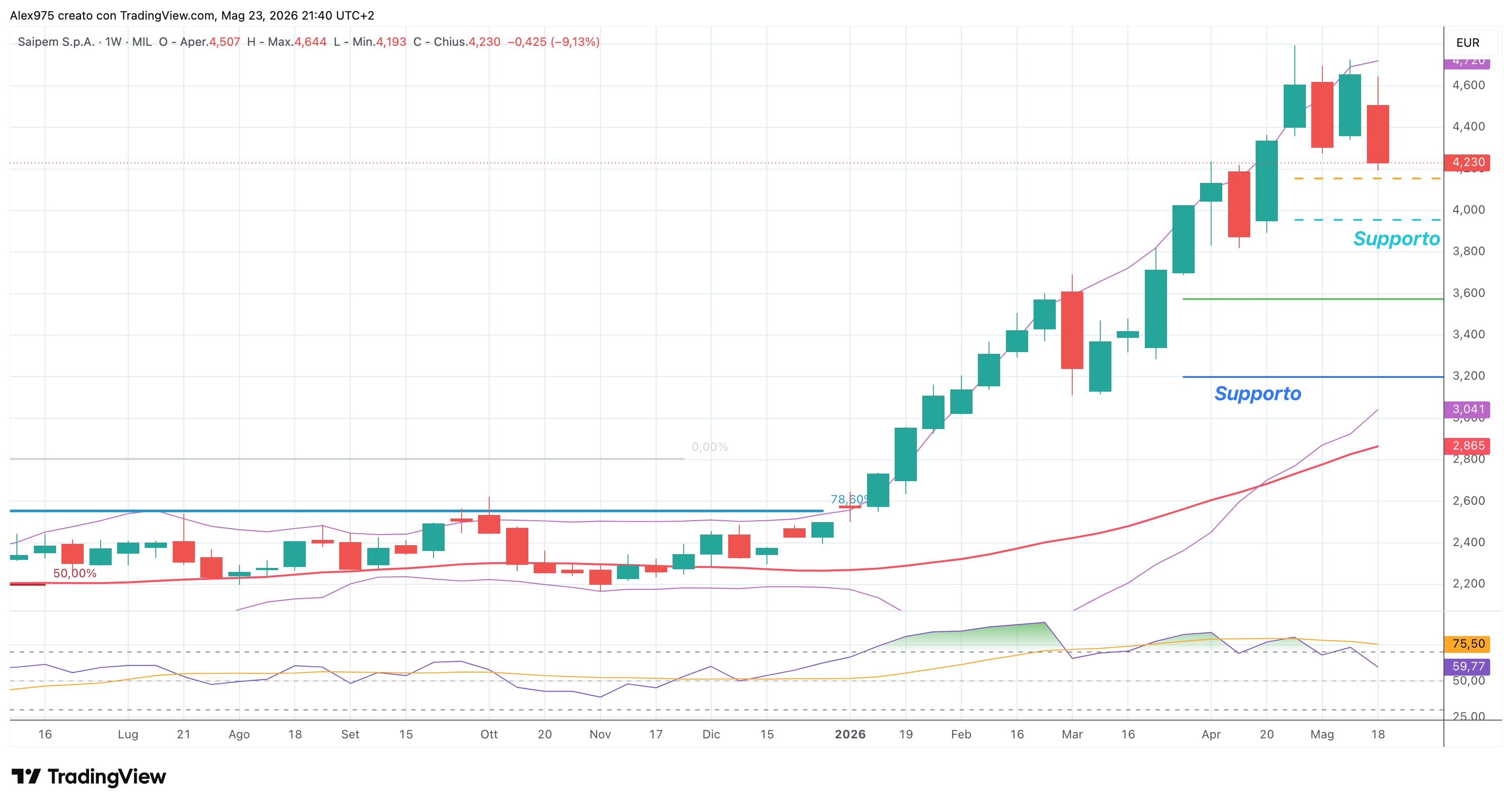 Saipem (SPM) – 23 – 05 – 2026