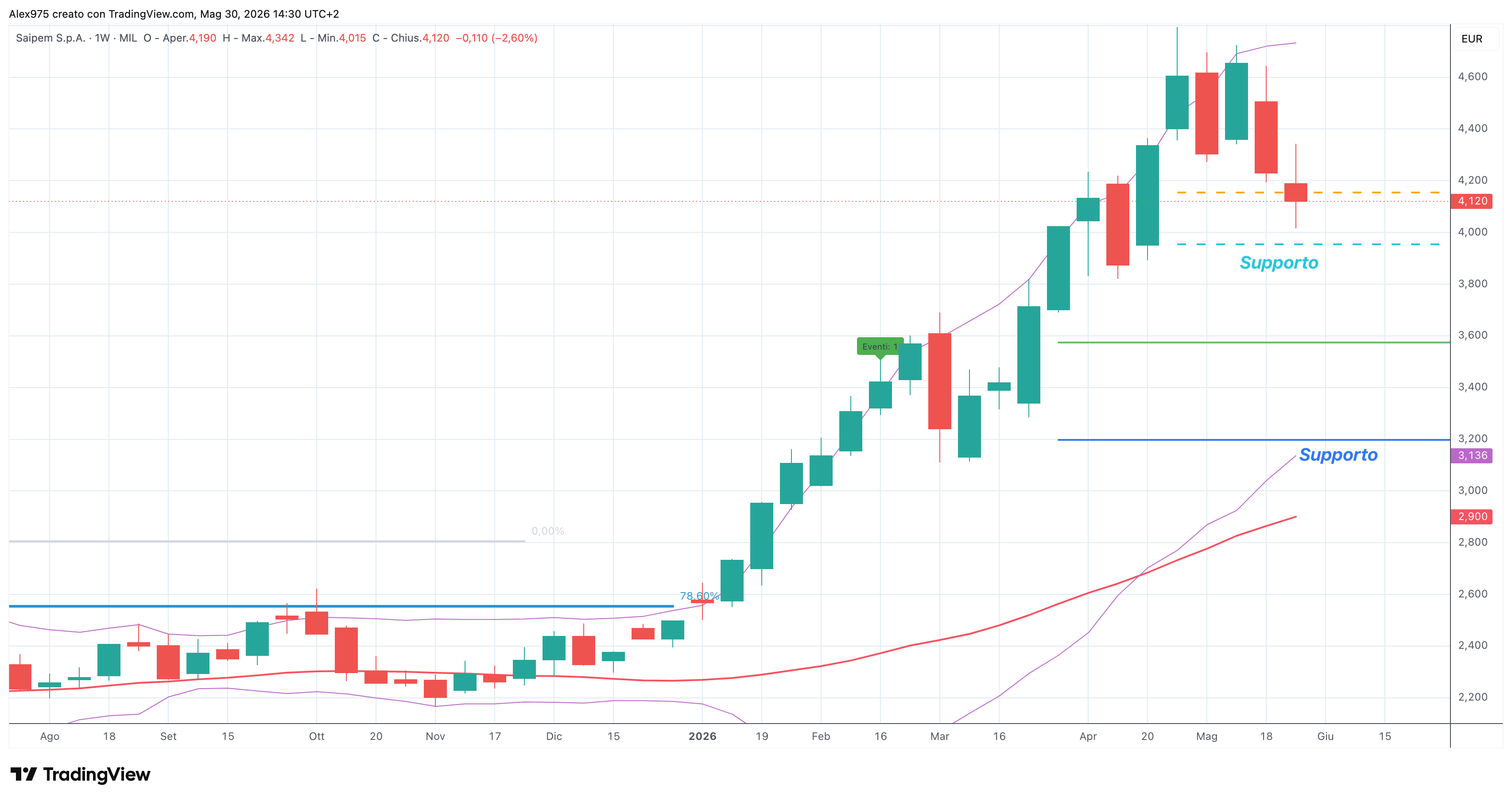Saipem (SPM) – 30 – 05 – 2026