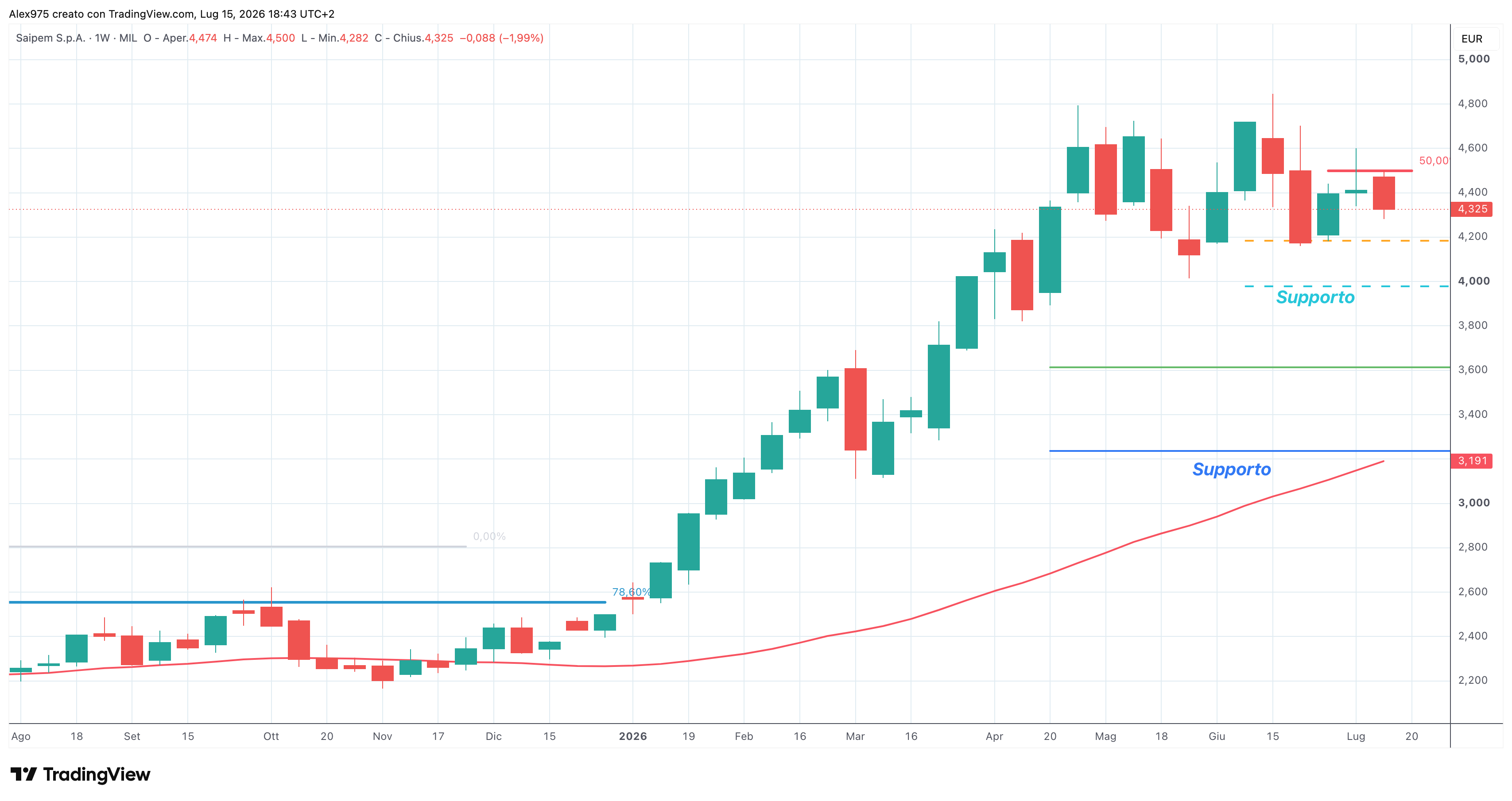 Saipem (SPM) – 15 – 07 – 2026
