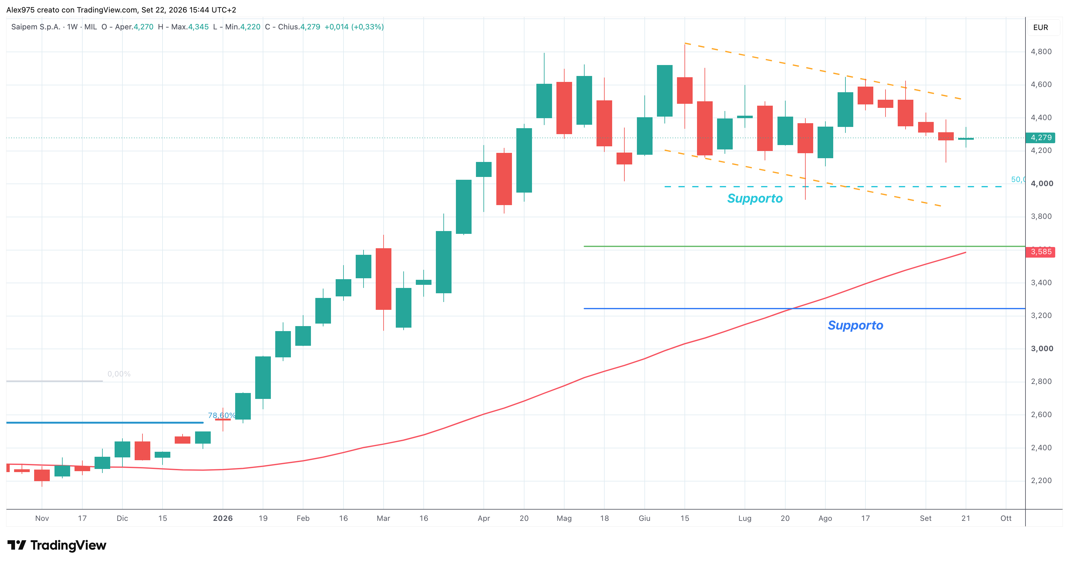 Saipem (SPM) – 21 – 09 – 2026